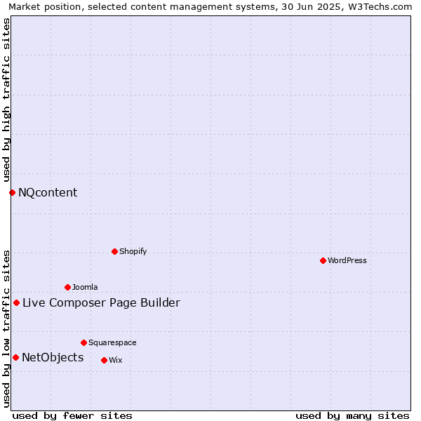 Market position of Live Composer Page Builder vs. NetObjects vs. NQcontent