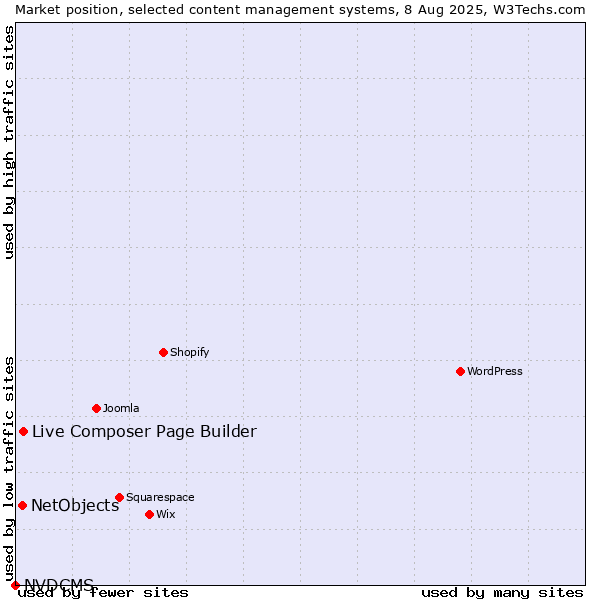 Market position of Live Composer Page Builder vs. NetObjects vs. NVDCMS