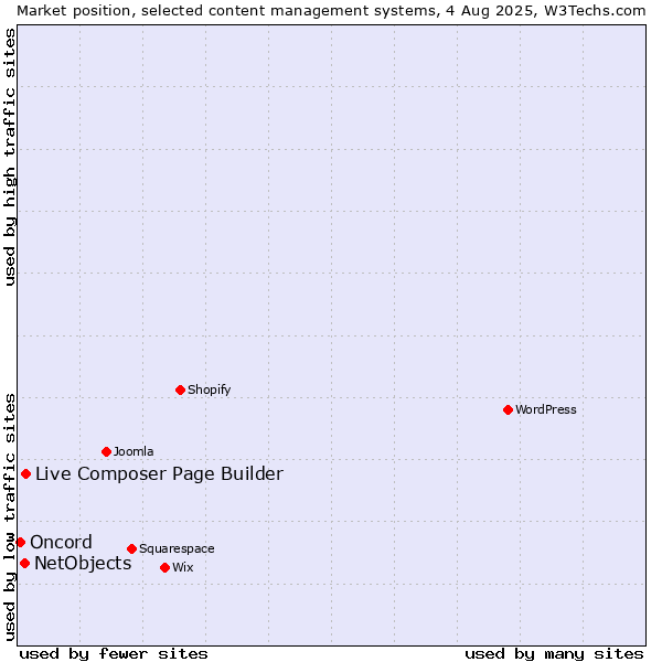 Market position of Live Composer Page Builder vs. NetObjects vs. Oncord
