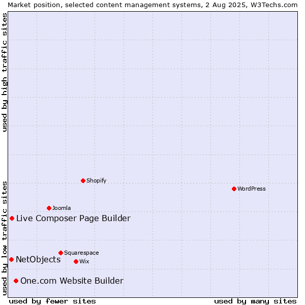 Market position of One.com Website Builder vs. Live Composer Page Builder vs. NetObjects