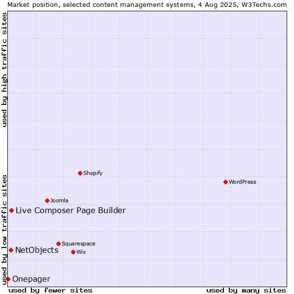 Market position of Live Composer Page Builder vs. NetObjects vs. Onepager