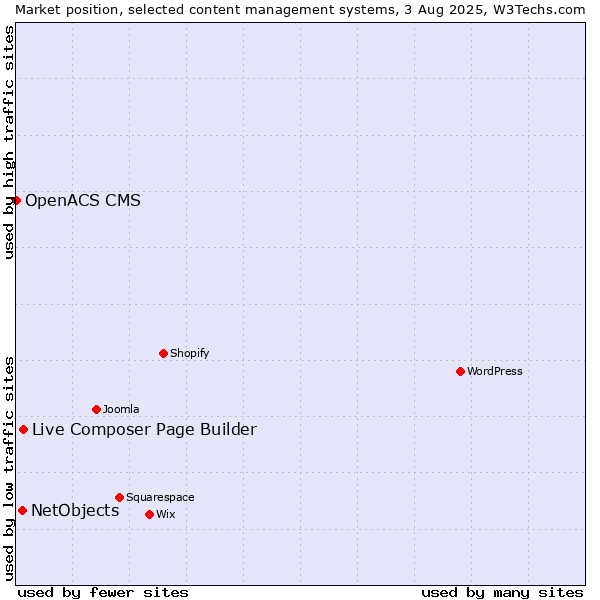 Market position of Live Composer Page Builder vs. NetObjects vs. OpenACS CMS