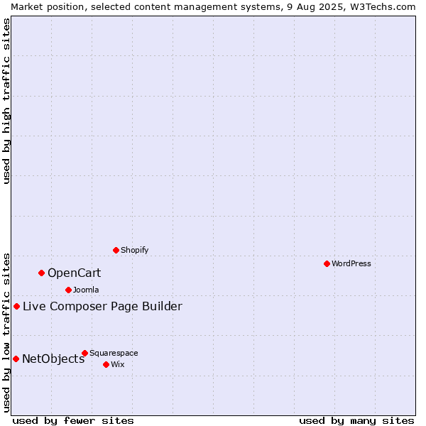 Market position of OpenCart vs. Live Composer Page Builder vs. NetObjects