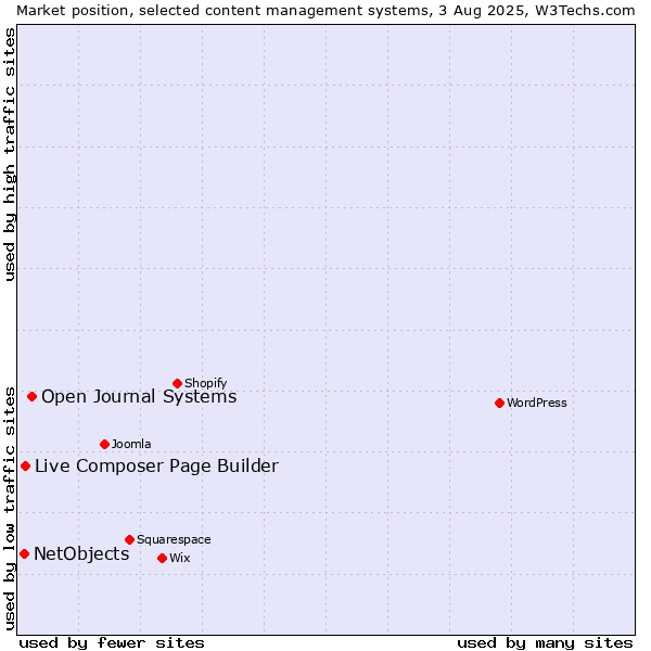 Market position of Open Journal Systems vs. Live Composer Page Builder vs. NetObjects