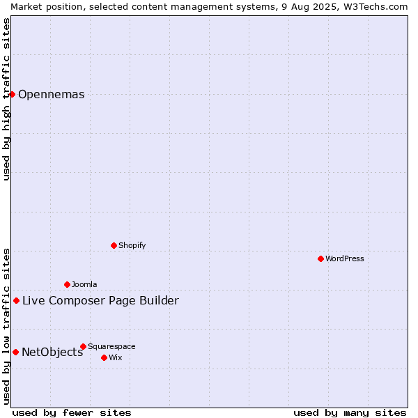Market position of Live Composer Page Builder vs. NetObjects vs. Opennemas