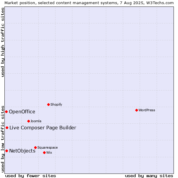 Market position of Live Composer Page Builder vs. NetObjects vs. OpenOffice