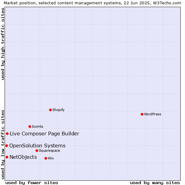 Market position of Live Composer Page Builder vs. NetObjects vs. OpenSolution Systems