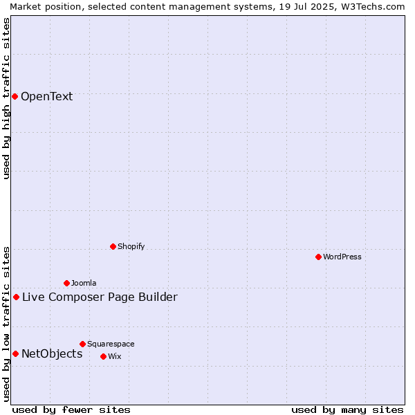 Market position of Live Composer Page Builder vs. NetObjects vs. OpenText