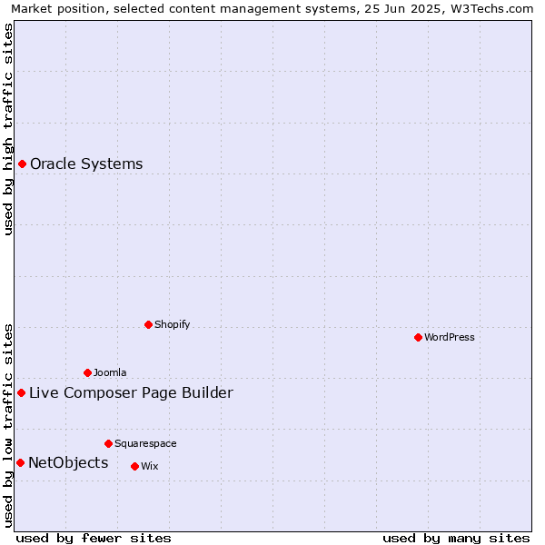 Market position of Oracle Systems vs. Live Composer Page Builder vs. NetObjects