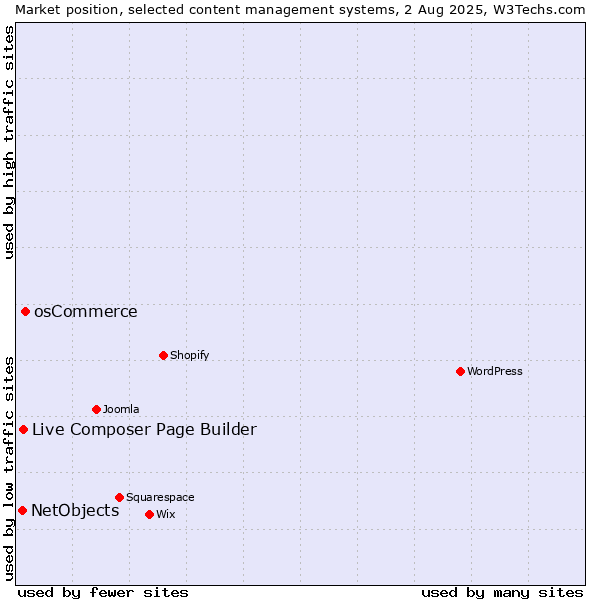 Market position of osCommerce vs. Live Composer Page Builder vs. NetObjects