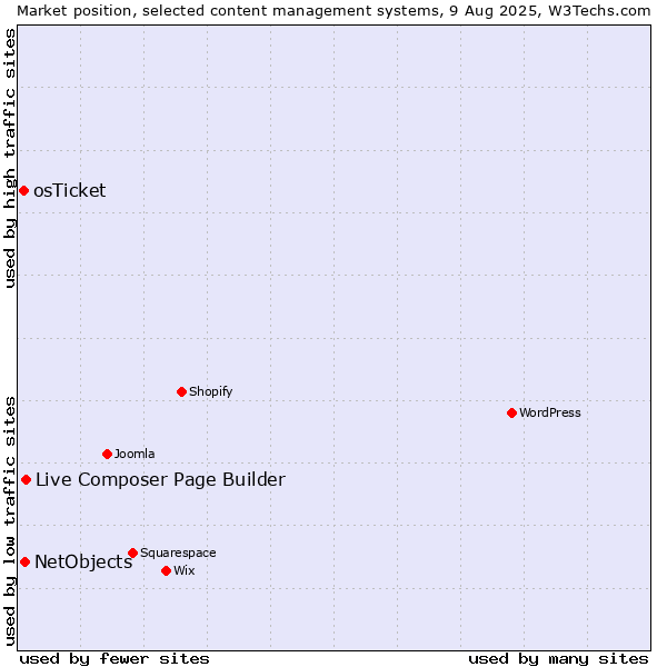 Market position of Live Composer Page Builder vs. NetObjects vs. osTicket