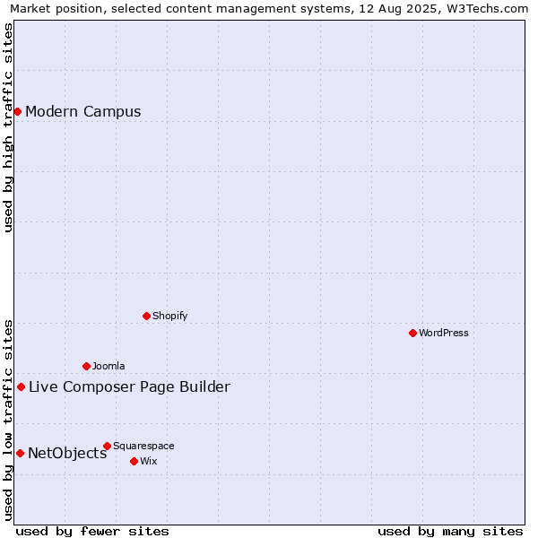 Market position of Live Composer Page Builder vs. NetObjects vs. Modern Campus