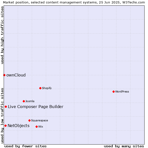 Market position of Live Composer Page Builder vs. NetObjects vs. ownCloud