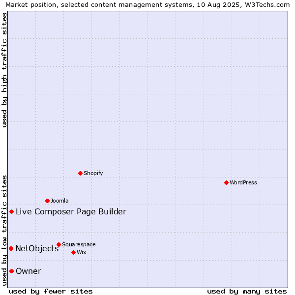 Market position of Live Composer Page Builder vs. NetObjects vs. Owner