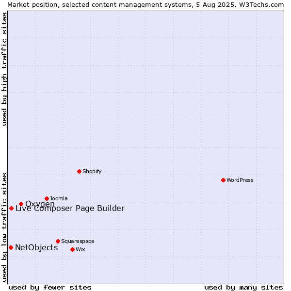 Market position of Oxygen vs. Live Composer Page Builder vs. NetObjects