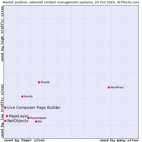 Market position of PageLayer vs. Live Composer Page Builder vs. NetObjects