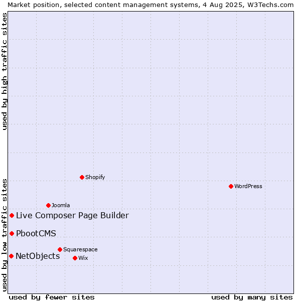 Market position of Live Composer Page Builder vs. PbootCMS vs. NetObjects
