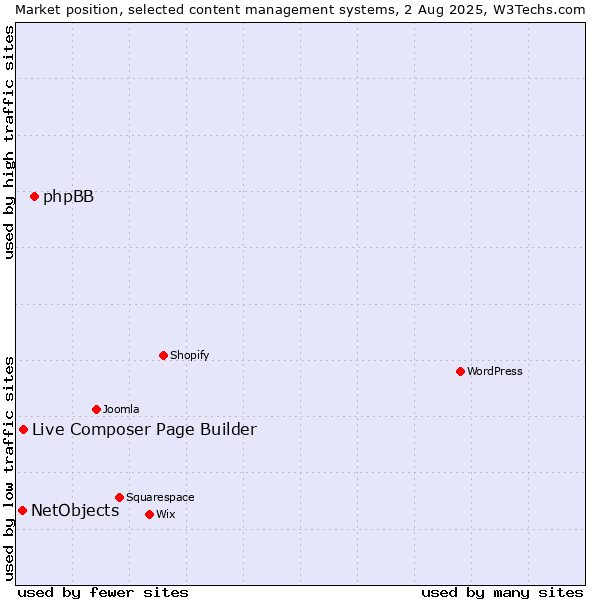 Market position of phpBB vs. Live Composer Page Builder vs. NetObjects