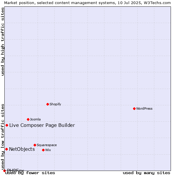 Market position of Live Composer Page Builder vs. NetObjects vs. PHPFox