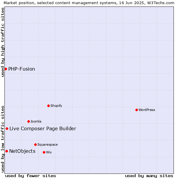 Market position of Live Composer Page Builder vs. NetObjects vs. PHP-Fusion