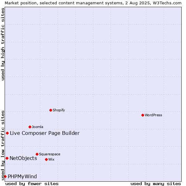 Market position of Live Composer Page Builder vs. NetObjects vs. PHPMyWind