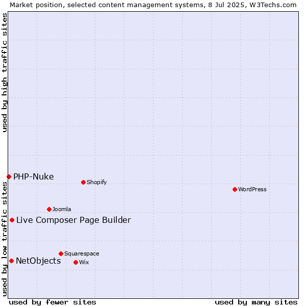 Market position of Live Composer Page Builder vs. NetObjects vs. PHP-Nuke