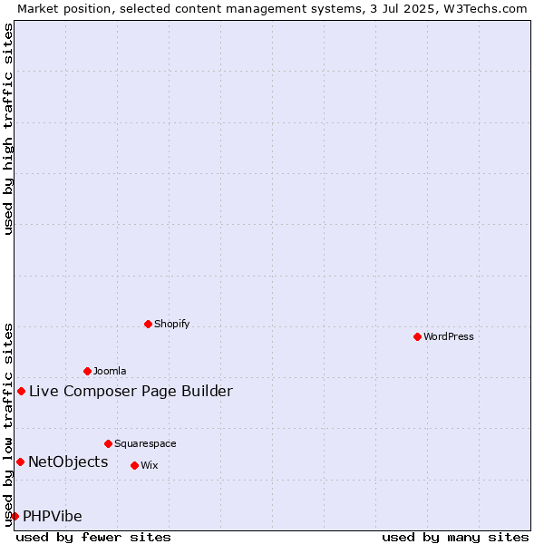 Market position of Live Composer Page Builder vs. NetObjects vs. PHPVibe