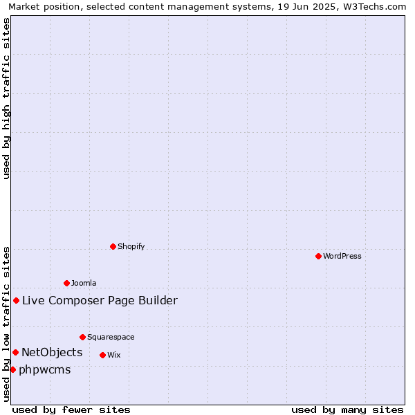 Market position of Live Composer Page Builder vs. NetObjects vs. phpwcms