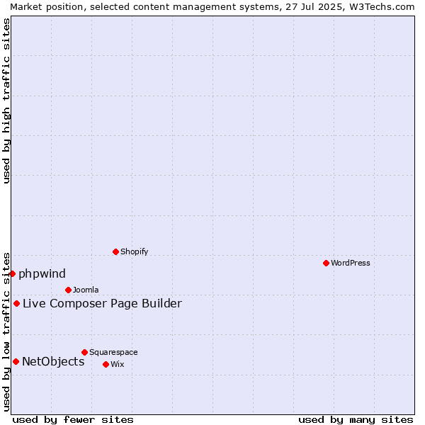 Market position of Live Composer Page Builder vs. NetObjects vs. phpwind