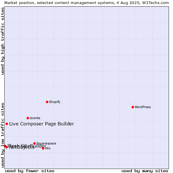 Market position of Live Composer Page Builder vs. NetObjects vs. Plesk SiteBuilder