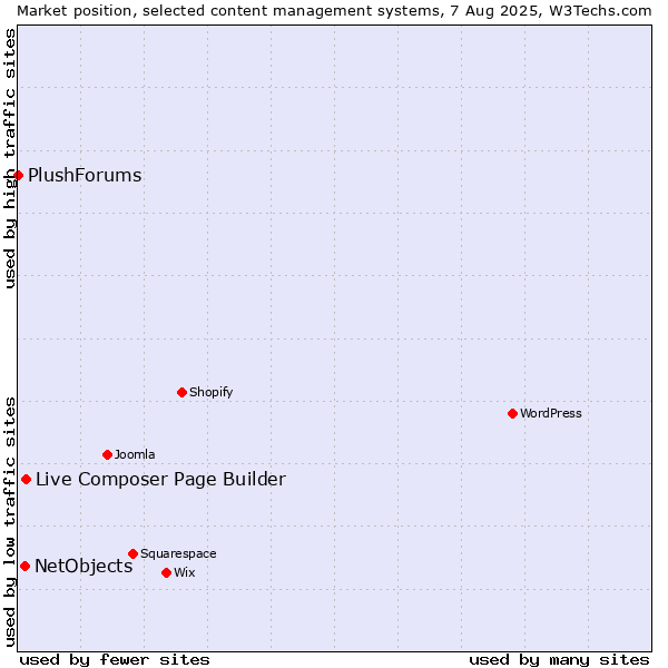 Market position of Live Composer Page Builder vs. NetObjects vs. PlushForums