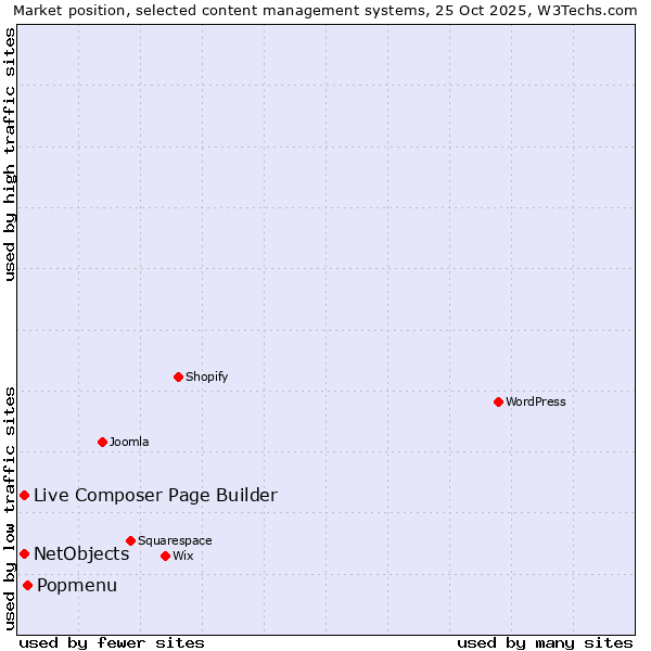 Market position of Popmenu vs. Live Composer Page Builder vs. NetObjects