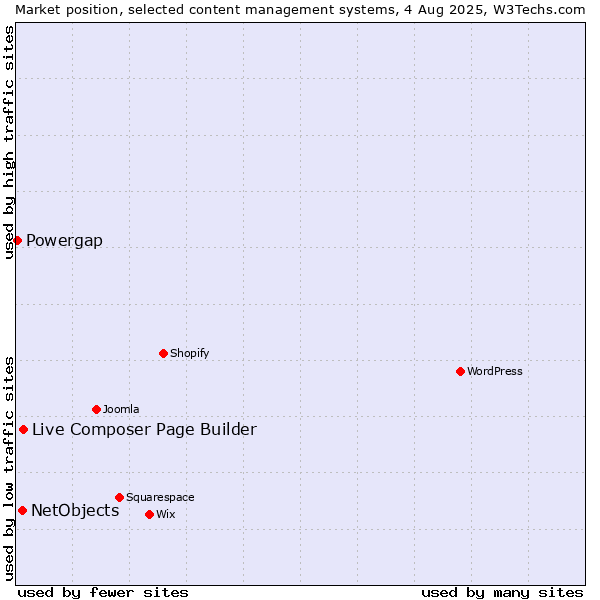 Market position of Live Composer Page Builder vs. NetObjects vs. Powergap