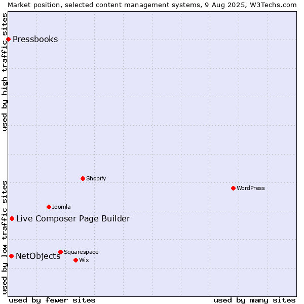 Market position of Live Composer Page Builder vs. NetObjects vs. Pressbooks