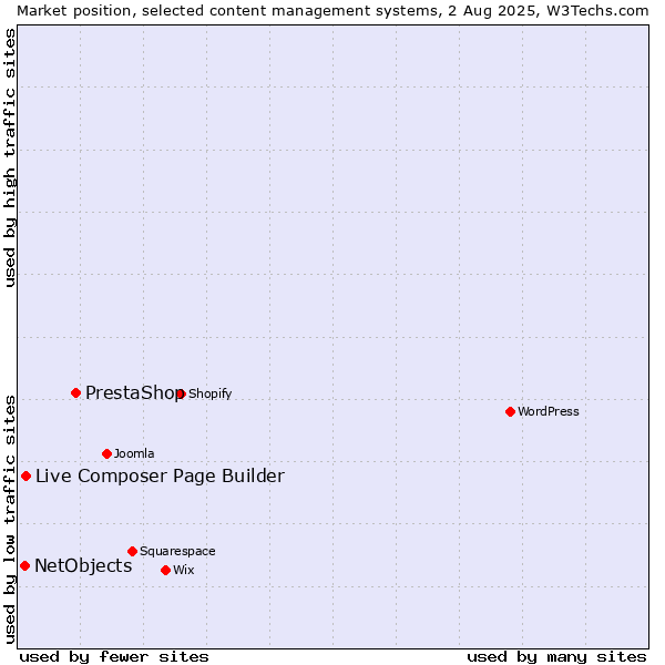 Market position of PrestaShop vs. Live Composer Page Builder vs. NetObjects