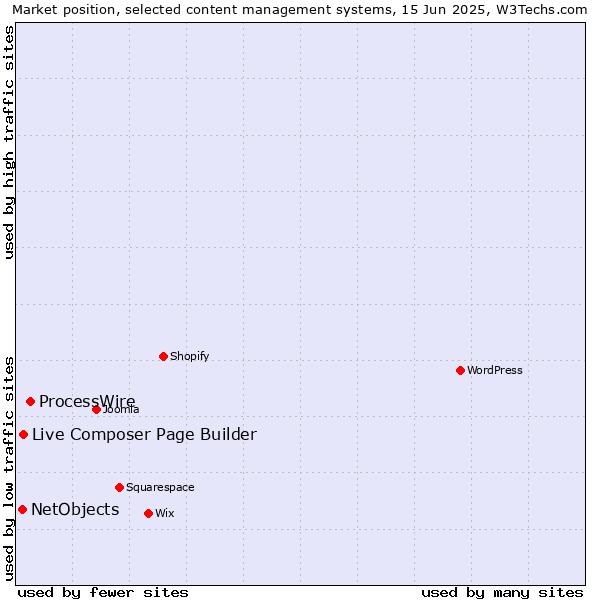 Market position of ProcessWire vs. Live Composer Page Builder vs. NetObjects