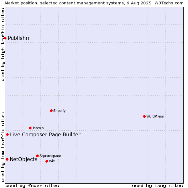 Market position of Live Composer Page Builder vs. NetObjects vs. Publishrr