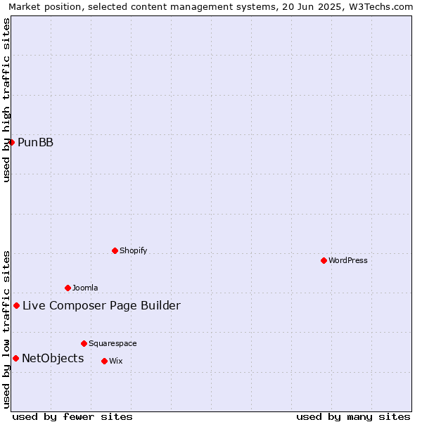 Market position of Live Composer Page Builder vs. NetObjects vs. PunBB
