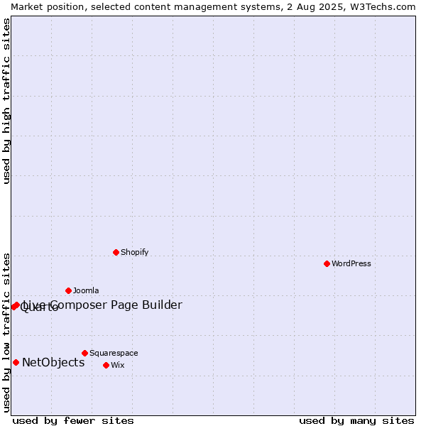 Market position of Live Composer Page Builder vs. NetObjects vs. Quarto