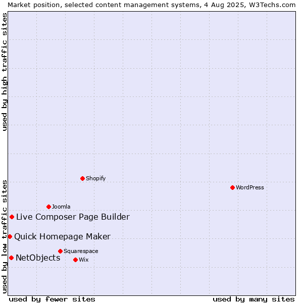 Market position of Live Composer Page Builder vs. NetObjects vs. Quick Homepage Maker