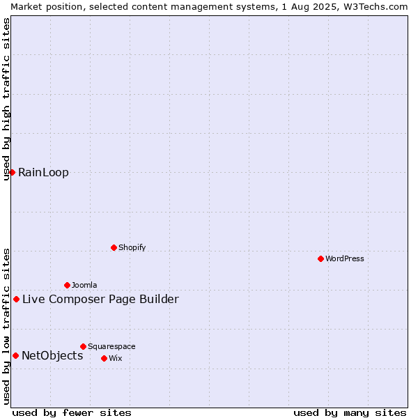 Market position of Live Composer Page Builder vs. NetObjects vs. RainLoop