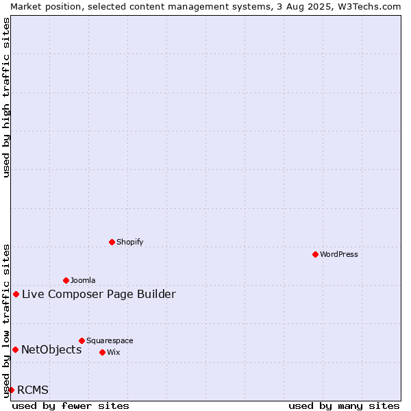 Market position of Live Composer Page Builder vs. NetObjects vs. RCMS