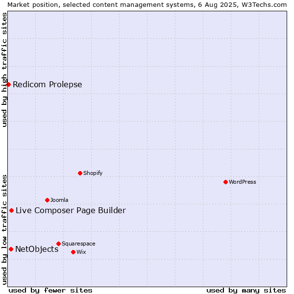 Market position of Live Composer Page Builder vs. NetObjects vs. Redicom Prolepse