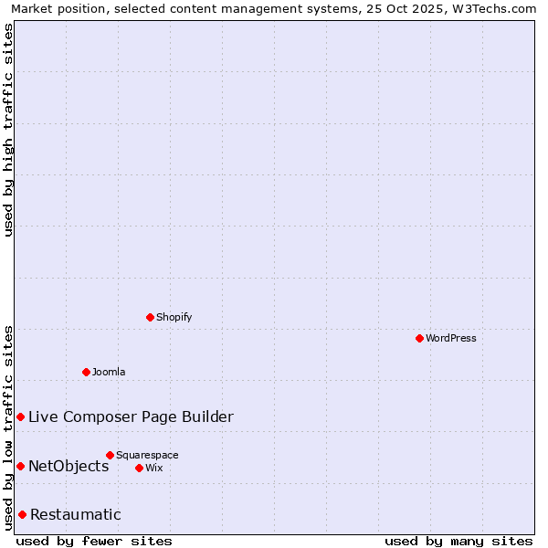 Market position of Restaumatic vs. Live Composer Page Builder vs. NetObjects