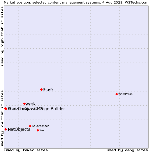 Market position of Live Composer Page Builder vs. NetObjects vs. Revize eGov CMS