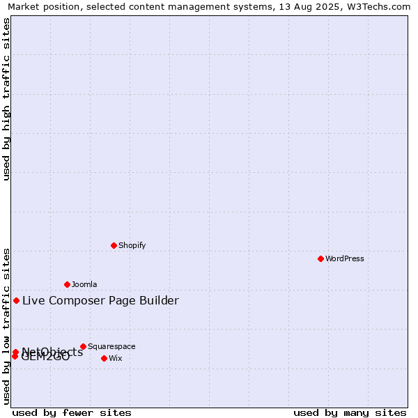 Market position of Live Composer Page Builder vs. NetObjects vs. GEM2GO