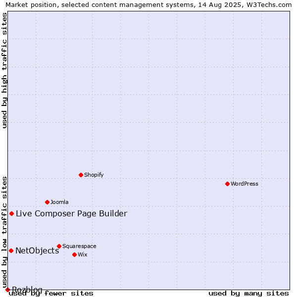 Market position of Live Composer Page Builder vs. NetObjects vs. Rozblog