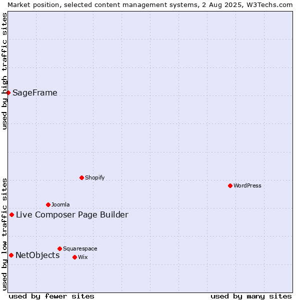 Market position of Live Composer Page Builder vs. NetObjects vs. SageFrame
