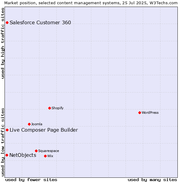 Market position of Live Composer Page Builder vs. Salesforce Customer 360 vs. NetObjects