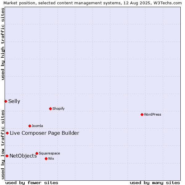 Market position of Live Composer Page Builder vs. NetObjects vs. Selly